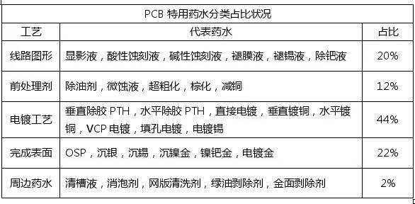 <a href=http://bjpea.cn/ target=_blank class=infotextkey>pcb</a>化學(xué)市場(chǎng)與<a href=http://bjpea.cn/ target=_blank class=infotextkey>pcb</a>行業(yè)的發(fā)展趨勢(shì)